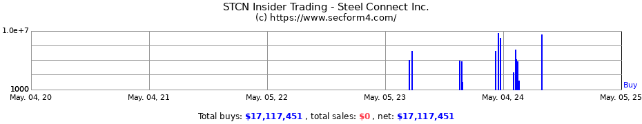 Insider Trading Transactions for Steel Connect Inc.