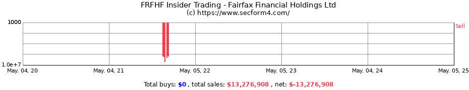 Insider Trading Transactions for FAIRFAX FINANCIAL HOLDINGS LIMITED