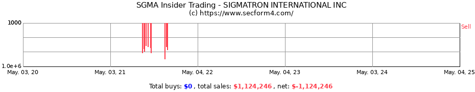 Insider Trading Transactions for SIGMATRON INTERNATIONAL INC