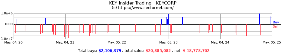 Insider Trading Transactions for KEYCORP