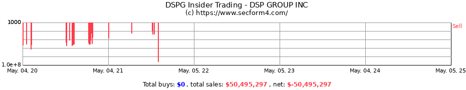 Insider Trading Transactions for DSP GROUP INC