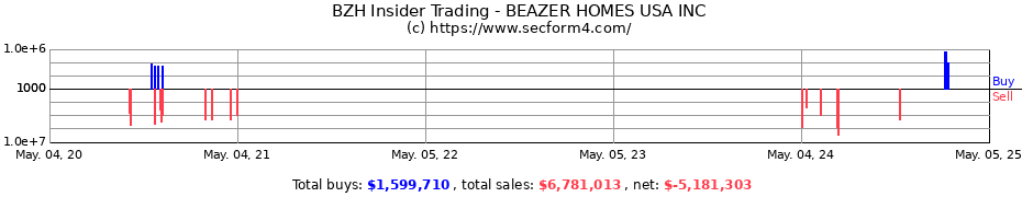 Insider Trading Transactions for BEAZER HOMES USA INC