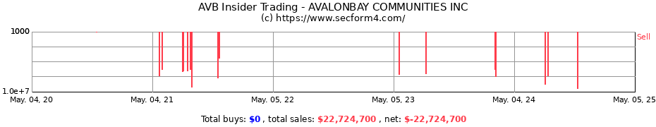 Insider Trading Transactions for AVALONBAY COMMUNITIES INC