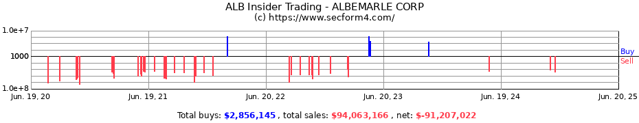 Insider Trading Transactions for ALBEMARLE CORP