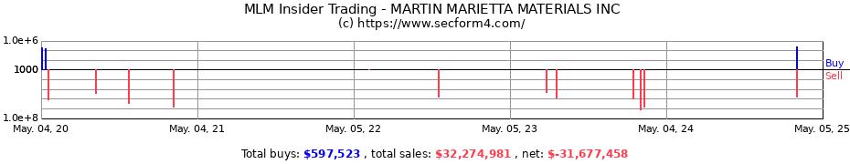 Insider Trading Transactions for MARTIN MARIETTA MATERIALS INC