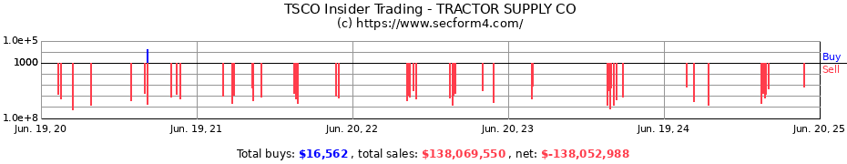 Insider Trading Transactions for TRACTOR SUPPLY CO