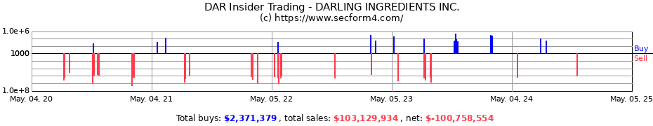 Insider Trading Transactions for DARLING INGREDIENTS INC.