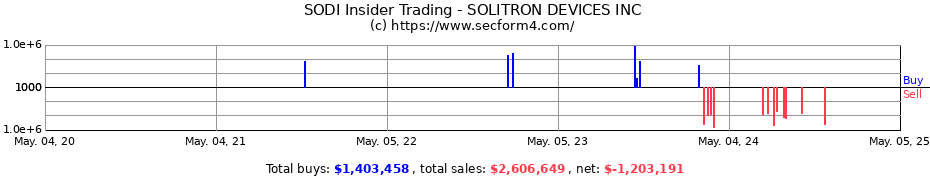 Insider Trading Transactions for SOLITRON DEVICES INC