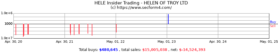Insider Trading Transactions for HELEN OF TROY LTD