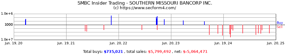 Insider Trading Transactions for SOUTHERN MISSOURI BANCORP INC.