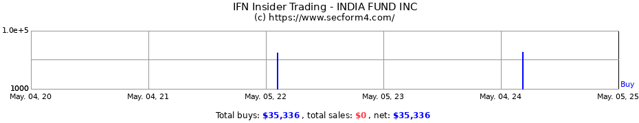 Insider Trading Transactions for INDIA FUND INC.