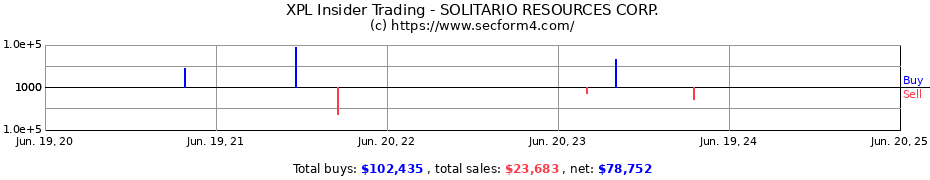 Insider Trading Transactions for SOLITARIO RESOURCES CORP.