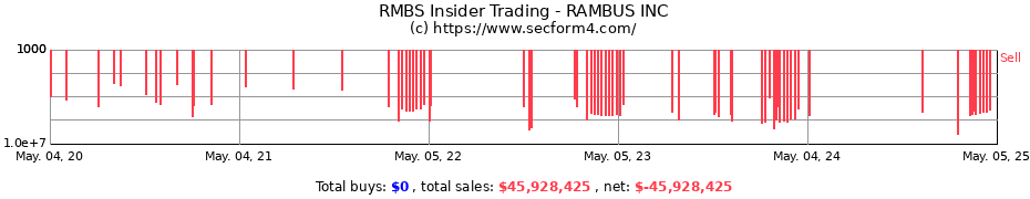 Insider Trading Transactions for RAMBUS INC