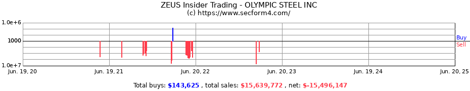Insider Trading Transactions for OLYMPIC STEEL INC