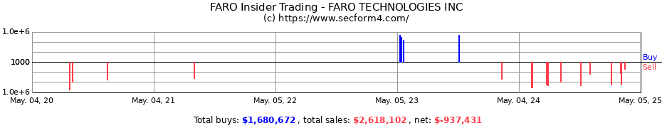 Insider Trading Transactions for FARO TECHNOLOGIES INC