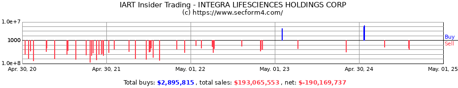 Insider Trading Transactions for INTEGRA LIFESCIENCES HOLDINGS CORP