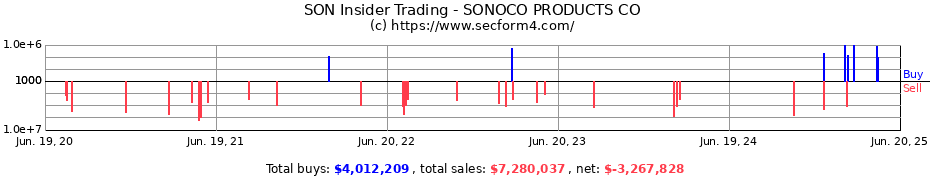 Insider Trading Transactions for SONOCO PRODUCTS CO