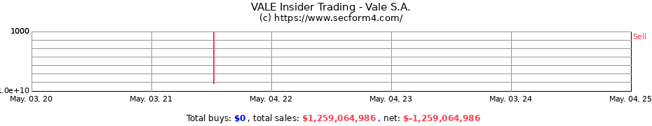 Insider Trading Transactions for Vale S.A.