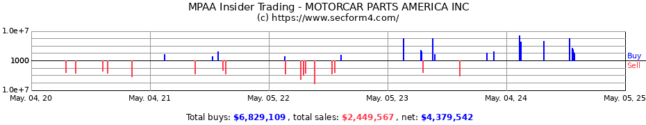 Insider Trading Transactions for MOTORCAR PARTS OF AMERICA INC