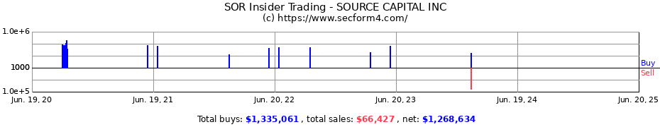 Insider Trading Transactions for SOURCE CAPITAL INC