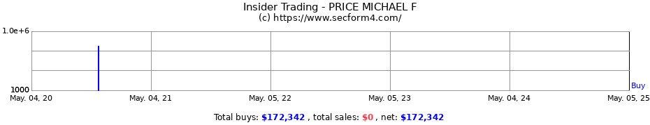 Insider Trading Transactions for PRICE MICHAEL F