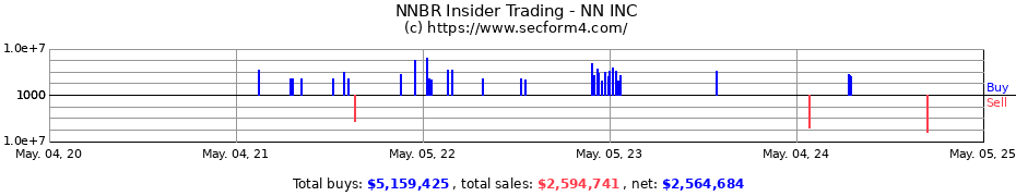 Insider Trading Transactions for NN INC