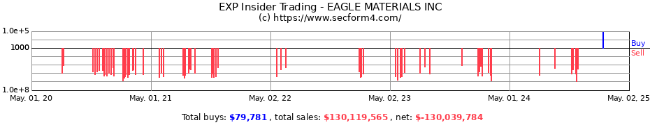 Insider Trading Transactions for EAGLE MATERIALS INC