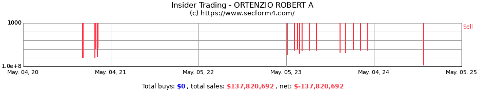 Insider Trading Transactions for Robert A. Ortenzio