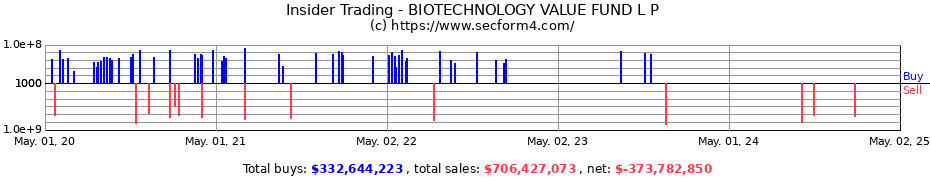 Insider Trading Transactions for BIOTECHNOLOGY VALUE FUND L P
