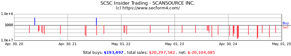 Insider Trading Transactions for SCANSOURCE INC.