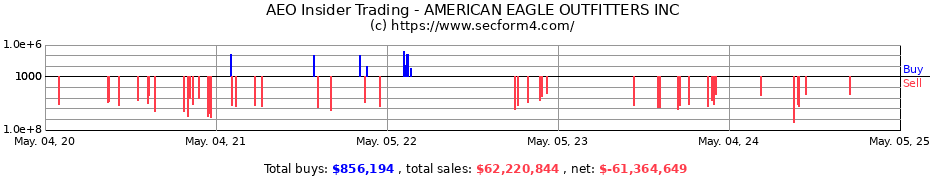Insider Trading Transactions for AMERICAN EAGLE OUTFITTERS INC