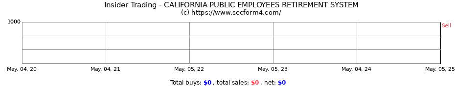 Insider Trading Transactions for California Public Employees Retirement System