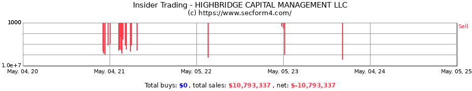 Insider Trading Transactions for Highbridge Capital Management, LLC