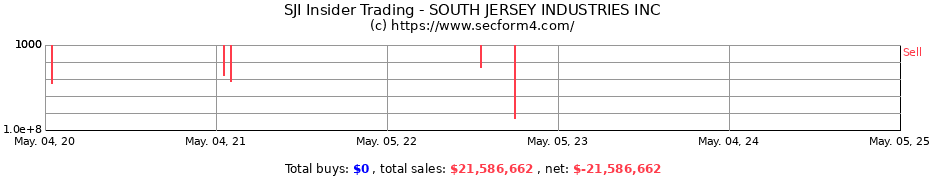 Insider Trading Transactions for SOUTH JERSEY INDUSTRIES INC