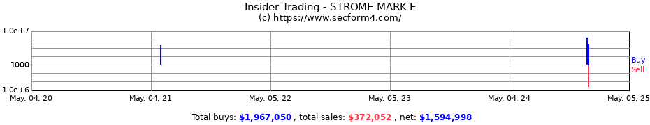 Insider Trading Transactions for STROME MARK E