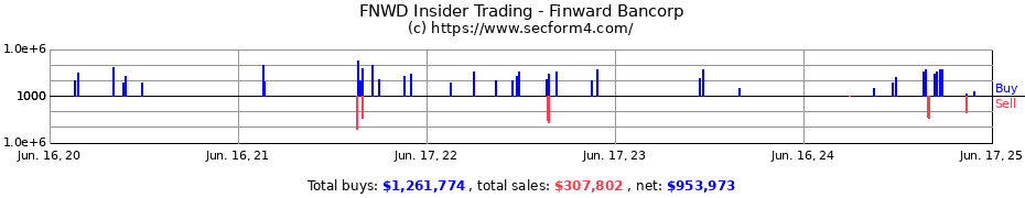 Insider Trading Transactions for Finward Bancorp