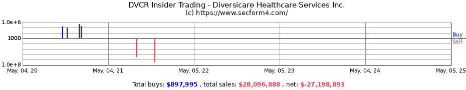 Insider Trading Transactions for Diversicare Healthcare Services Inc.