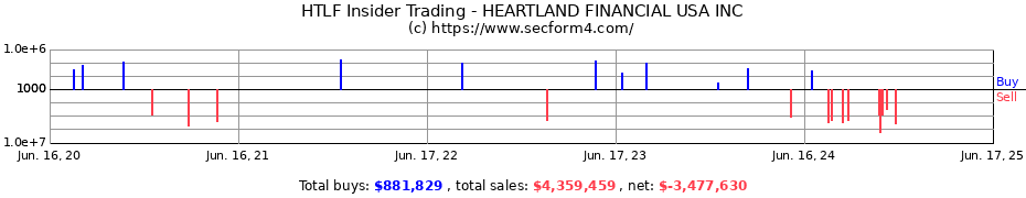 Insider Trading Transactions for HEARTLAND FINANCIAL USA INC