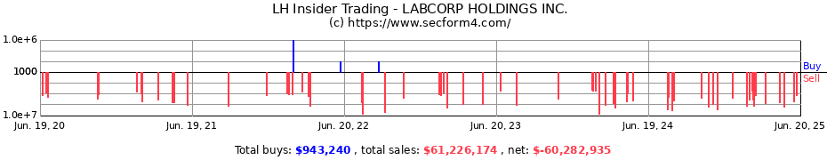Insider Trading Transactions for LABCORP HOLDINGS INC.