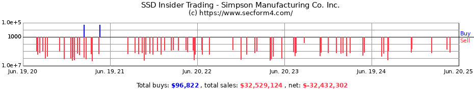 Insider Trading Transactions for Simpson Manufacturing Co. Inc.