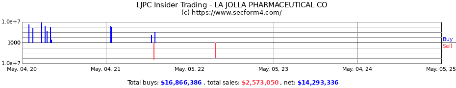 Insider Trading Transactions for LA JOLLA PHARMACEUTICAL CO