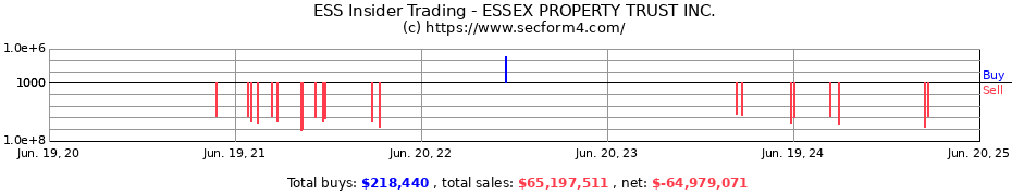 Insider Trading Transactions for ESSEX PROPERTY TRUST INC.