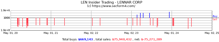 Insider Trading Transactions for LENNAR CORP