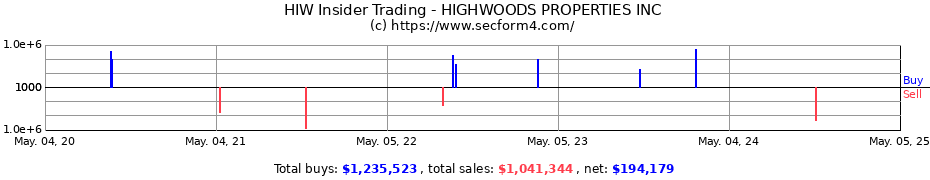 Insider Trading Transactions for HIGHWOODS PROPERTIES INC.