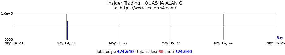 Insider Trading Transactions for QUASHA ALAN G