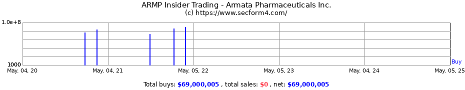 Insider Trading Transactions for Armata Pharmaceuticals Inc.