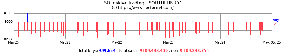 Insider Trading Transactions for SOUTHERN CO