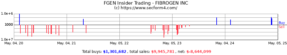 Insider Trading Transactions for FIBROGEN INC