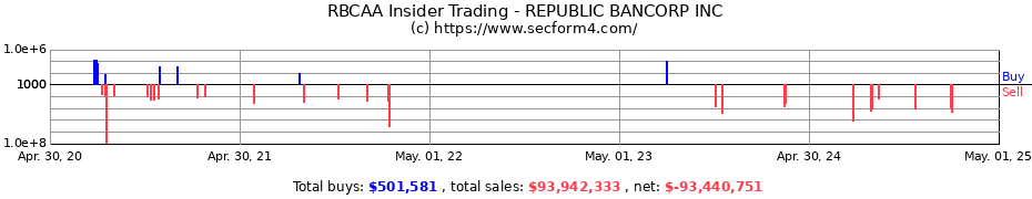 Insider Trading Transactions for REPUBLIC BANCORP INC