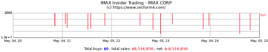 Insider Trading Transactions for IMAX CORP